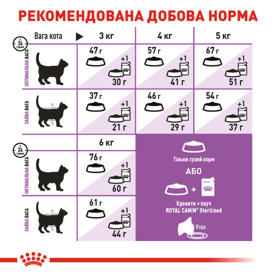 Корм для дорослих стерилізованих котів ROYAL CANIN STERILISED 2.0 кг