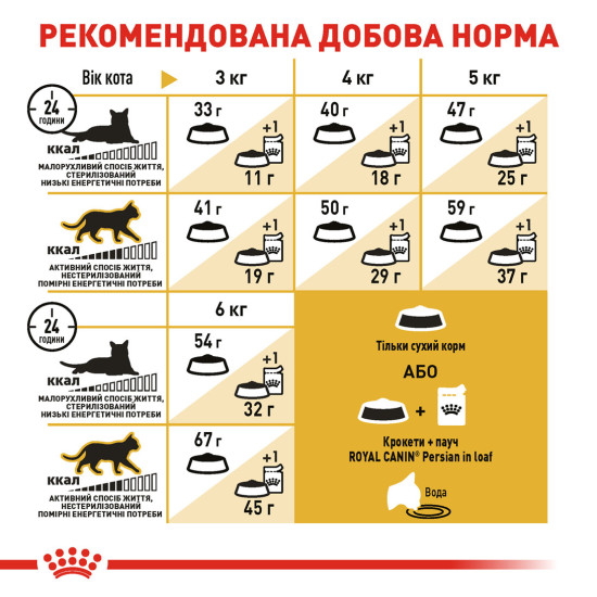 Корм для дорослих котів породи Персидська ROYAL CANIN PERSIAN ADULT 2.0 кг