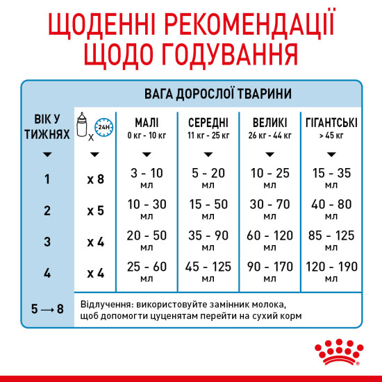 Молоко для новонароджених собак ROYAL CANIN BABYDOG MILK 2 кг