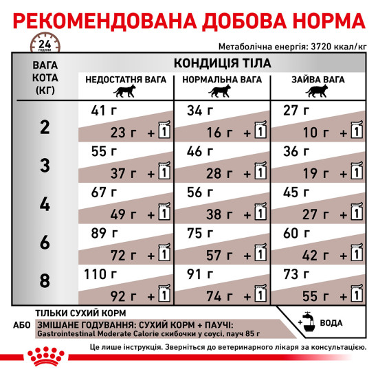 Корм для дорослих котів ROYAL CANIN GASTRO INTESTINAL MODERATE CALORIE CAT 2.0  кг