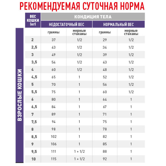 Корм для дорослих котів ROYAL CANIN MATURE CONSULT BALANCE FELINE 1.5 кг